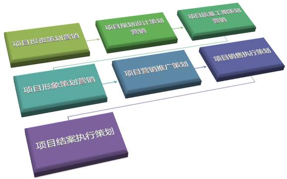 中国房地产产业已从卖方市场转变为买方市场,结合房地产市场策划营销